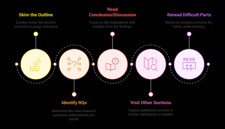 How to Read and Understand Academic Journal Articles